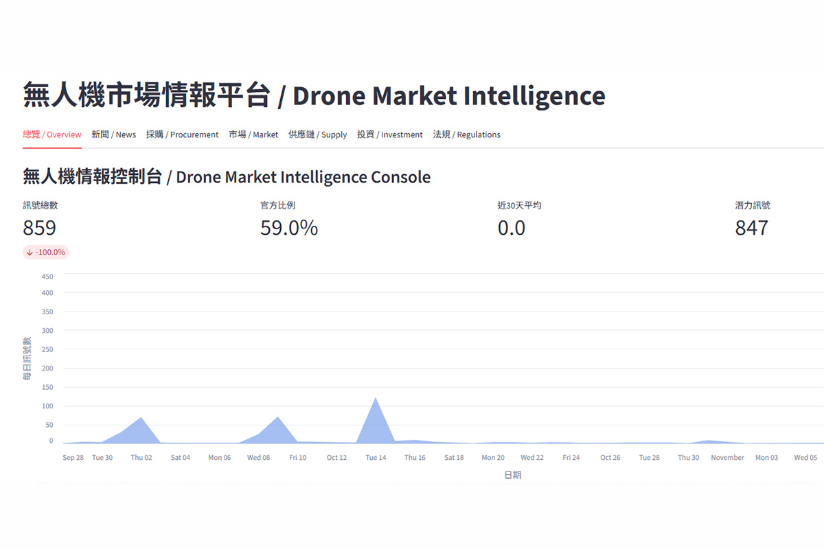 Market Intelligence Automation: 無人機產業戰略數據觀測站